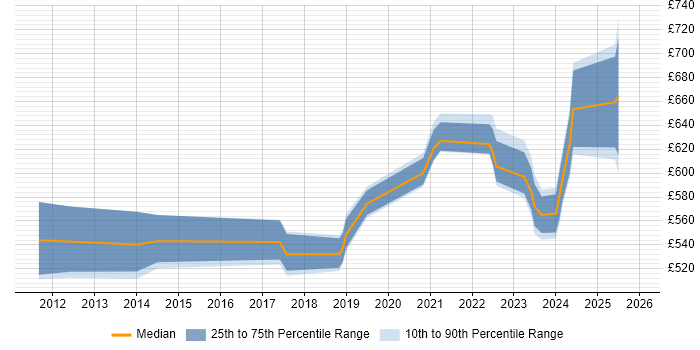 Contractor daily rate distribution trend for jobs in Reading citing Technology Transformation