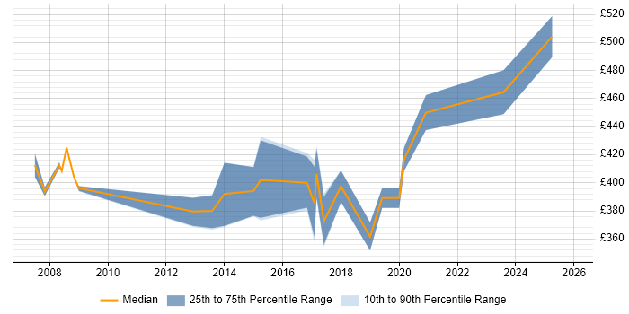 Contractor daily rate distribution trend for Telecoms Business Analyst job vacancies in Reading