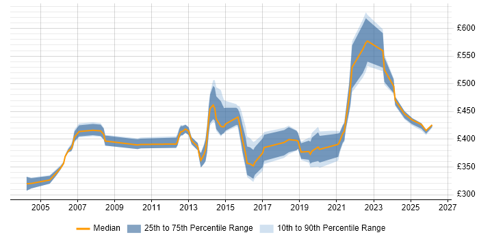 Contractor daily rate distribution trend for Telecoms Manager job vacancies in Reading