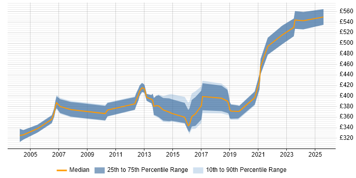 Contractor daily rate distribution trend for Telecoms Project Manager job vacancies in Reading