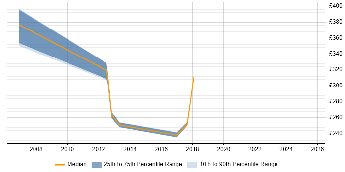 Contractor daily rate distribution trend for Telephony Engineer job vacancies in Reading