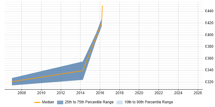Contractor daily rate distribution trend for Telephony Manager job vacancies in Reading