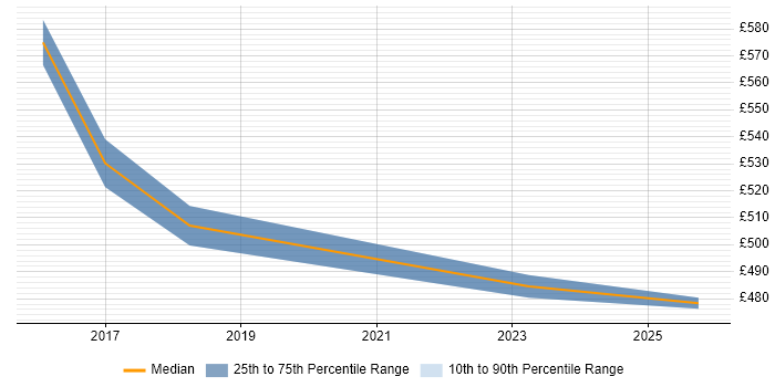 Contractor daily rate distribution trend for jobs in Reading citing Tenable