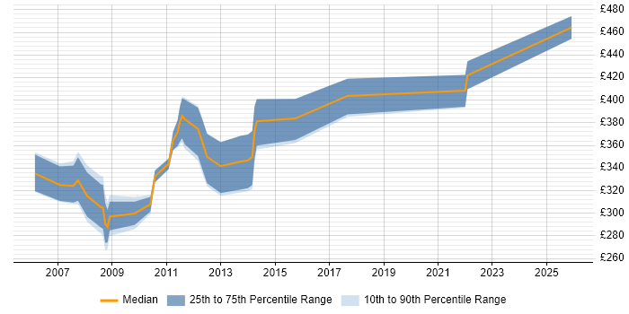 Contractor daily rate distribution trend for jobs in Reading citing Terminal Services