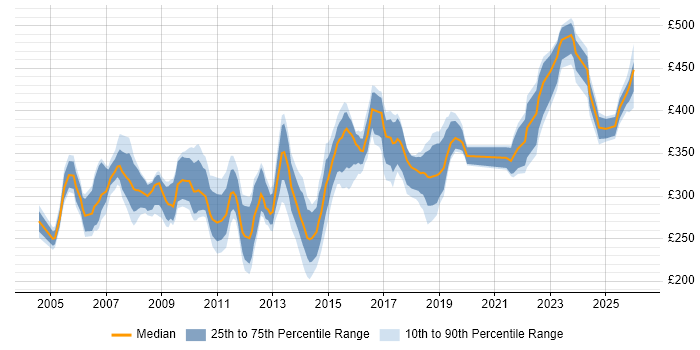 Contractor daily rate distribution trend for Test Analyst job vacancies in Reading