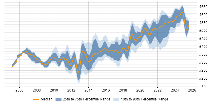 Contractor daily rate distribution trend for jobs in Reading citing Test Automation Contractor daily rate distribution trend for jobs in Reading citing Test Automation