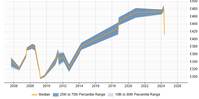 Contractor daily rate distribution trend for Test Consultant job vacancies in Reading