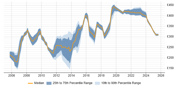 Contractor daily rate distribution trend for Test Engineer job vacancies in Reading