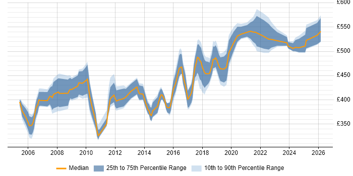 Contractor daily rate distribution trend for Test Manager job vacancies in Reading