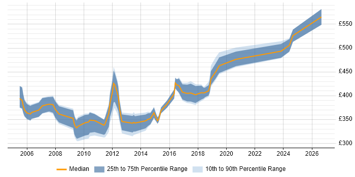 Contractor daily rate distribution trend for jobs in Reading citing Test Planning