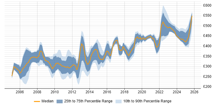 Contractor daily rate distribution trend for jobs in Reading citing Test Scripting