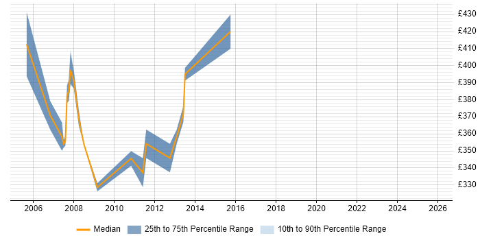 Contractor daily rate distribution trend for Test Team Leader job vacancies in Reading