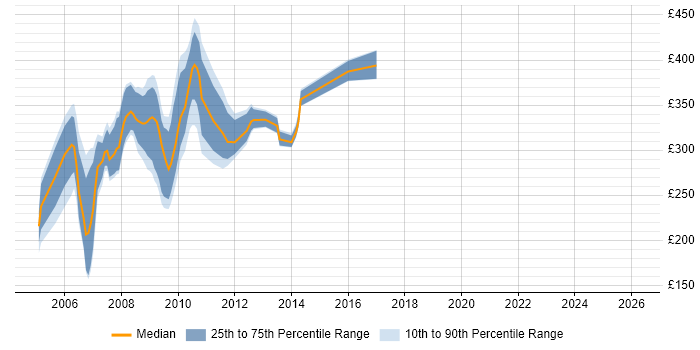 Contractor daily rate distribution trend for jobs in Reading citing TestDirector