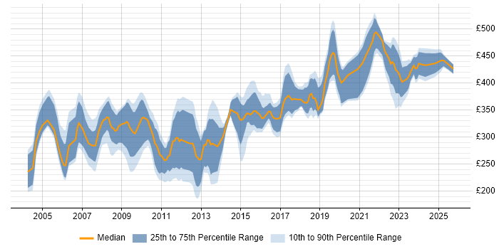 Contractor daily rate distribution trend for Tester job vacancies in Reading Contractor daily rate distribution trend for Tester job vacancies in Reading
