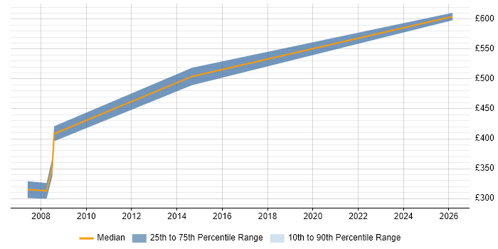 Contractor daily rate distribution trend for jobs in Reading citing TETRA
