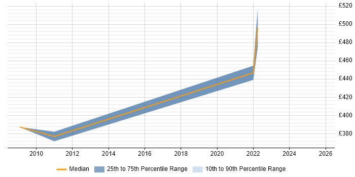 Contractor daily rate distribution trend for jobs in Reading citing Thales