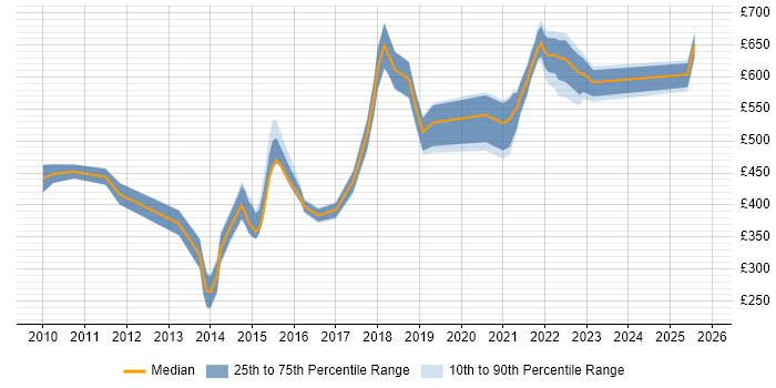 Contractor daily rate distribution trend for jobs in Reading citing Thought Leadership