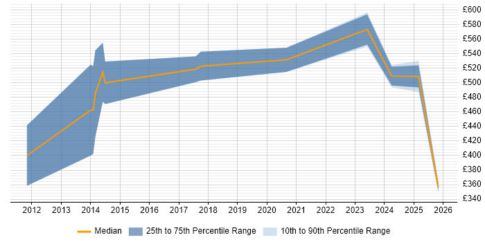 Contractor daily rate distribution trend for jobs in Reading citing Threat and Vulnerability Management