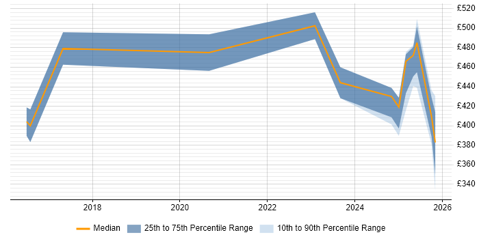 Contractor daily rate distribution trend for jobs in Reading citing Threat Detection