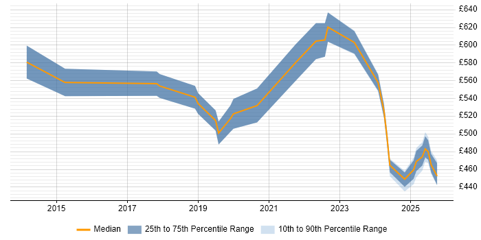 Contractor daily rate distribution trend for jobs in Reading citing Threat Intelligence Contractor daily rate distribution trend for jobs in Reading citing Threat Intelligence