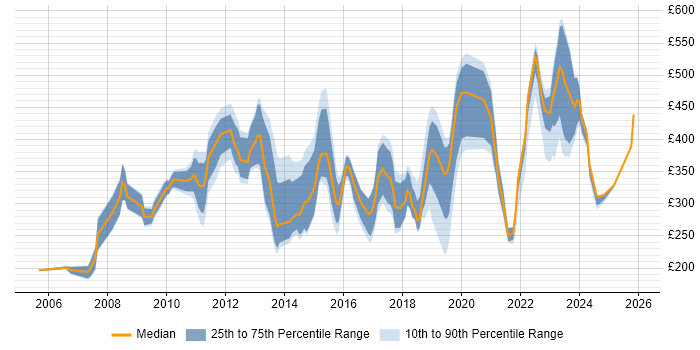 Contractor daily rate distribution trend for jobs in Reading citing Time Management