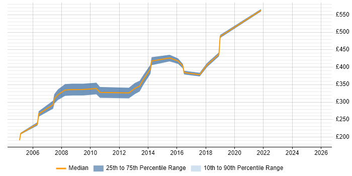 Contractor daily rate distribution trend for jobs in Reading citing Toad