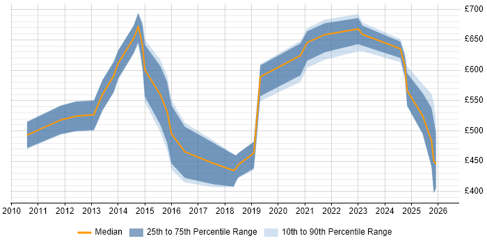 Contractor daily rate distribution trend for jobs in Reading citing TOGAF Certification