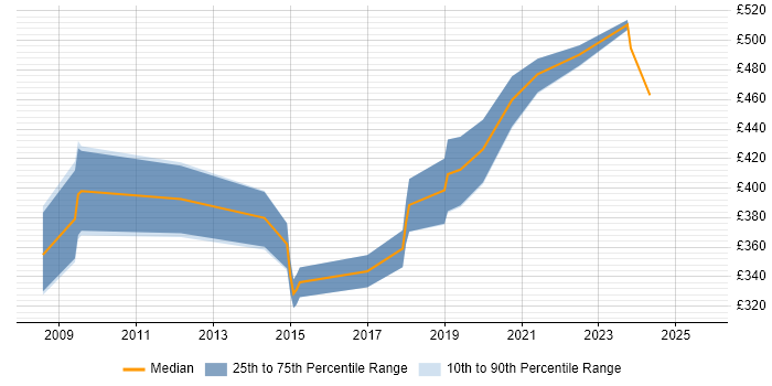 Contractor daily rate distribution trend for jobs in Reading citing Traceability Matrix