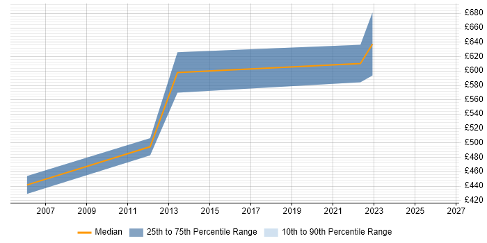 Contractor daily rate distribution trend for Transformation Consultant job vacancies in Reading