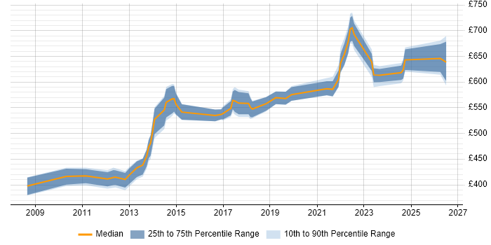 Contractor daily rate distribution trend for Transformation Manager job vacancies in Reading