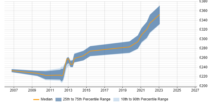 Contractor daily rate distribution trend for Transmission Engineer job vacancies in Reading