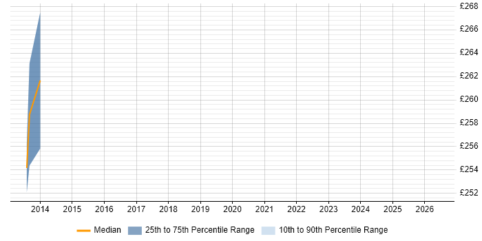 Contractor daily rate distribution trend for Transmission Planner job vacancies in Reading