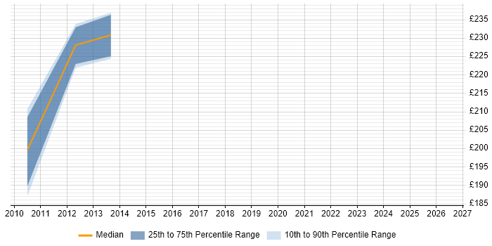 Contractor daily rate distribution trend for Transmission Planning Engineer job vacancies in Reading