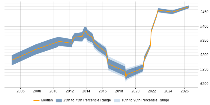 Contractor daily rate distribution trend for jobs in Reading citing Trend Analysis