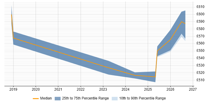 Contractor daily rate distribution trend for jobs in Reading citing TTP