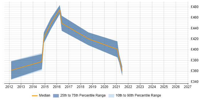 Contractor daily rate distribution trend for jobs in Reading citing Tufin