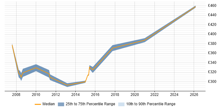 Contractor daily rate distribution trend for UAT Analyst job vacancies in Reading