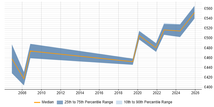 Contractor daily rate distribution trend for UAT Manager job vacancies in Reading