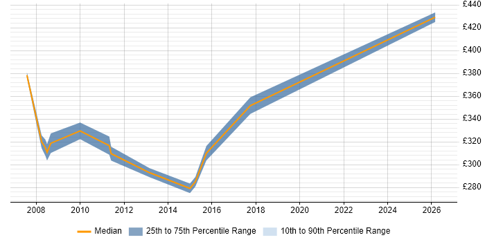 Contractor daily rate distribution trend for UAT Test Analyst job vacancies in Reading