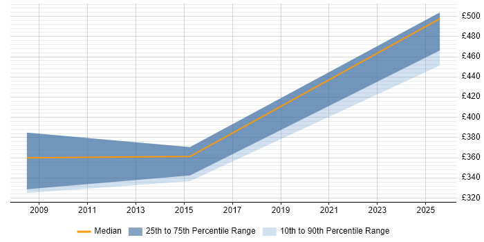 Contractor daily rate distribution trend for UAT Test Lead job vacancies in Reading Contractor daily rate distribution trend for UAT Test Lead job vacancies in Reading