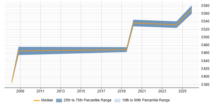Contractor daily rate distribution trend for UAT Test Manager job vacancies in Reading
