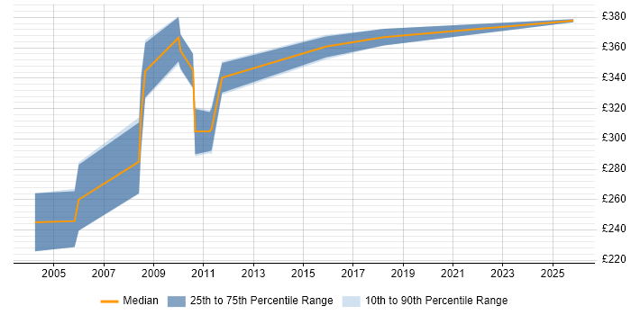 Contractor daily rate distribution trend for UAT Tester job vacancies in Reading