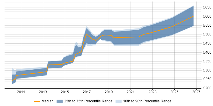Contractor daily rate distribution trend for jobs in Reading citing Ubuntu