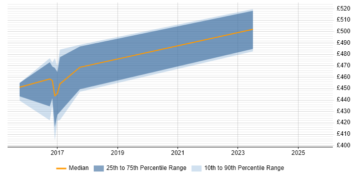 Contractor daily rate distribution trend for Unified Communications Engineer job vacancies in Reading
