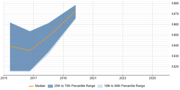 Contractor daily rate distribution trend for Unified Communications Manager job vacancies in Reading