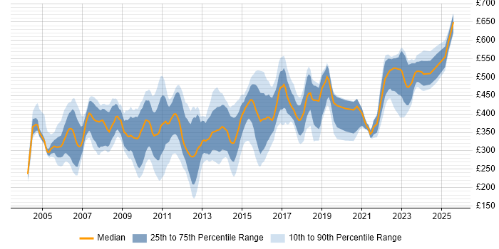 Contractor daily rate distribution trend for jobs in Reading citing Unix Contractor daily rate distribution trend for jobs in Reading citing Unix