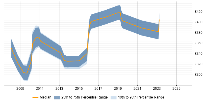 Contractor daily rate distribution trend for jobs in Reading citing Usability Testing