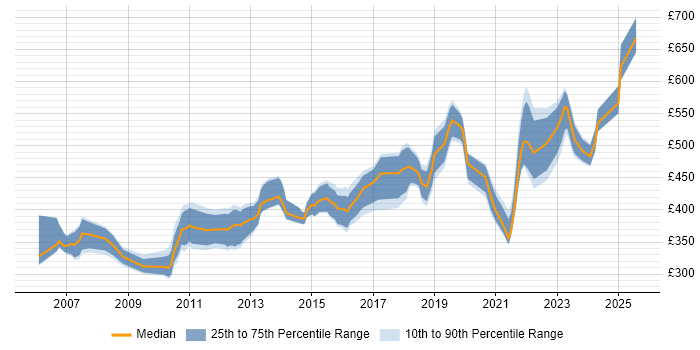 Contractor daily rate distribution trend for jobs in Reading citing Use Case