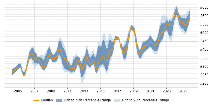 Contractor daily rate distribution trend for jobs in Reading citing User Acceptance Testing