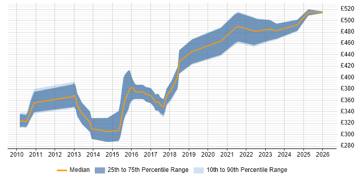 Contractor daily rate distribution trend for jobs in Reading citing User-Centered Design (UCD)